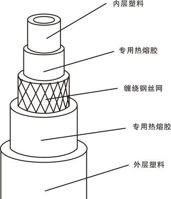 鋼絲網骨架管